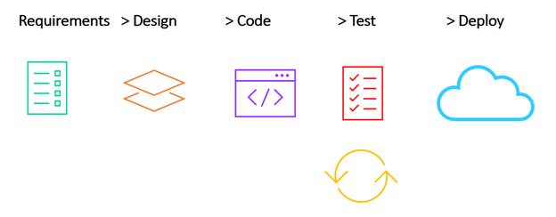 What Is Azure Devops And How To Get Started With Azure Devops